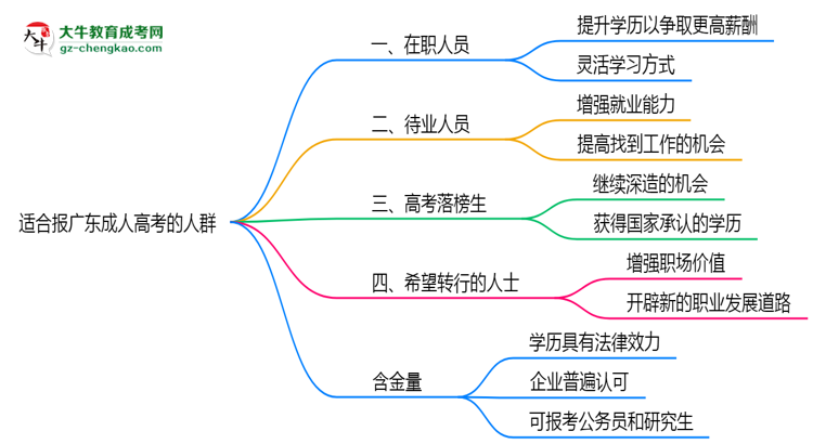 哪些人适合报广东成人高考？2025年四类人群推荐名单思维导图