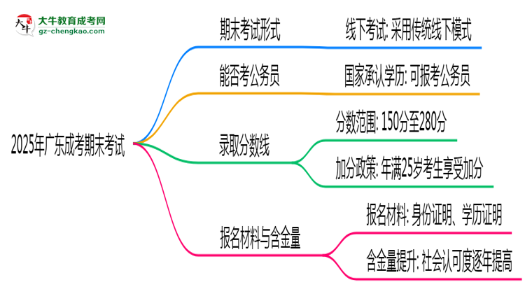 2025年广东成考期末考线上考？考试形式官方确认