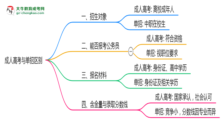 成人高考与单招区别在哪？2025年广东考生必看对比指南思维导图