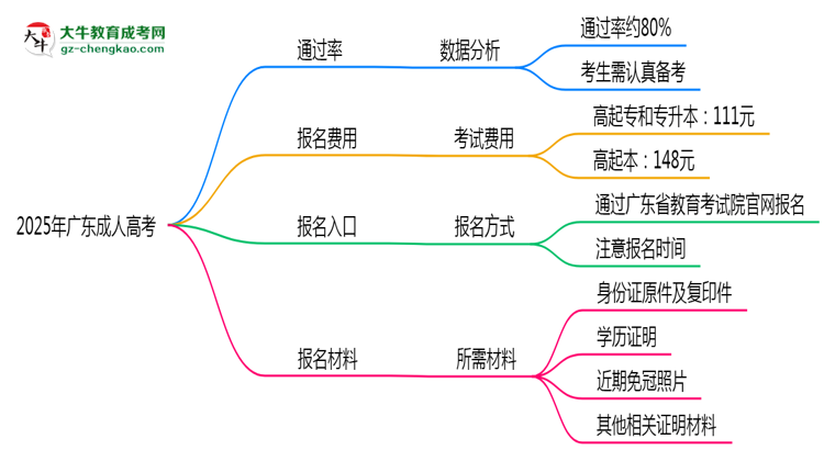 2025年广东成人高考真能“到场即过”？通过率数据曝光思维导图