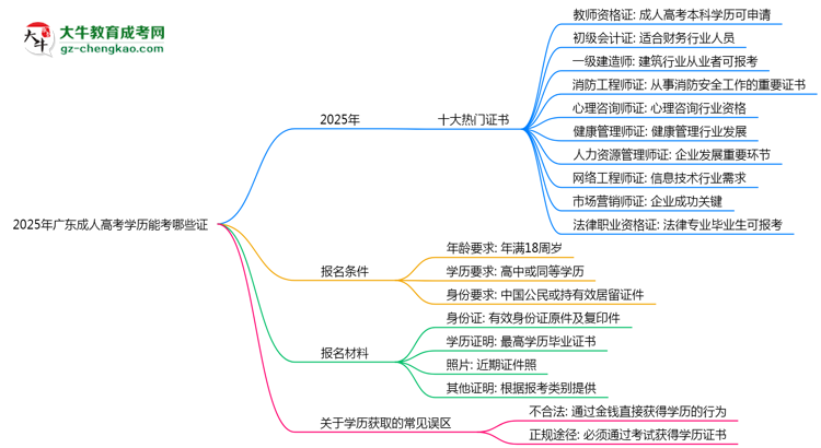 2025年广东成人高考学历能考哪些证？十大热门证书盘点思维导图