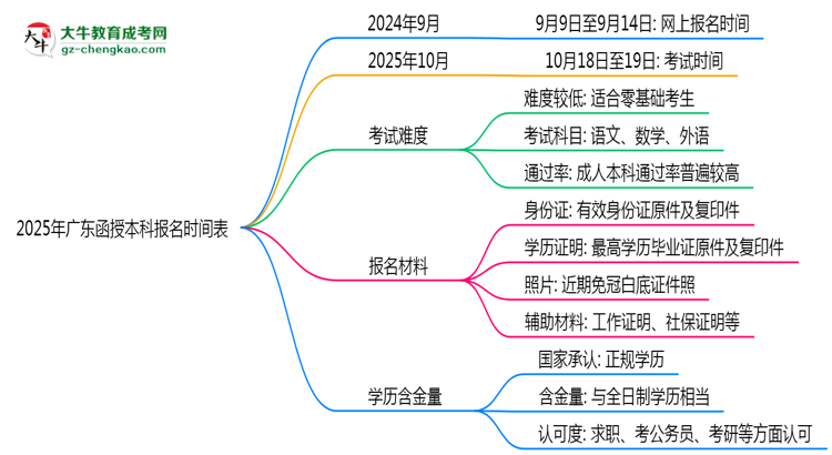 【保姆级】速看！2025年广东函授本科报名时间表+流程全解析
