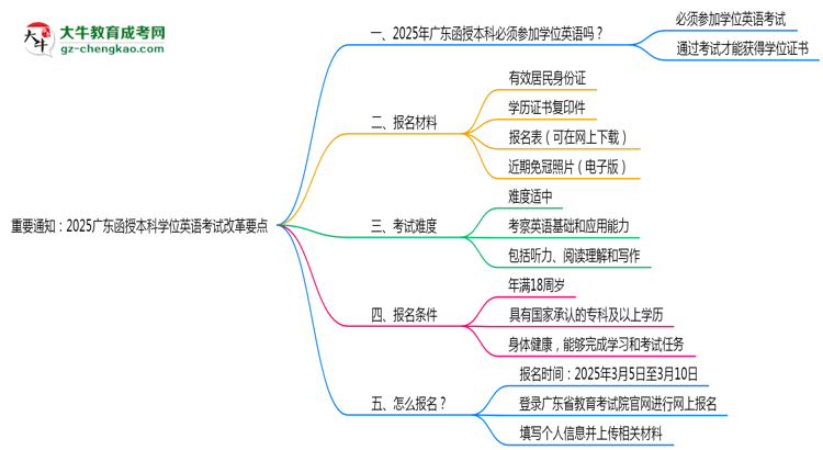 【重磅】重要通知：2025广东函授本科学位英语考试改革要点