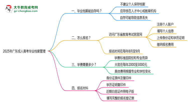 2025年广东成人高考毕业档案能自存吗？官方托管新政思维导图