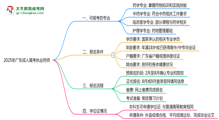 广东成人高考哪些专业可考执业药师？2025年报考条件思维导图