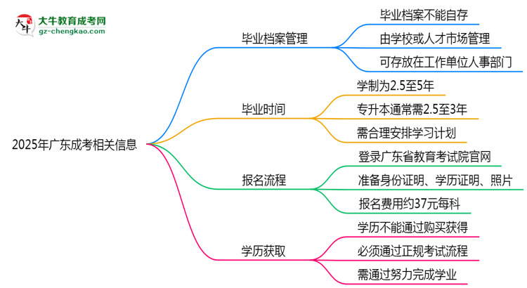 【重磅】2025年广东成考毕业档案能自存吗？官方托管新政