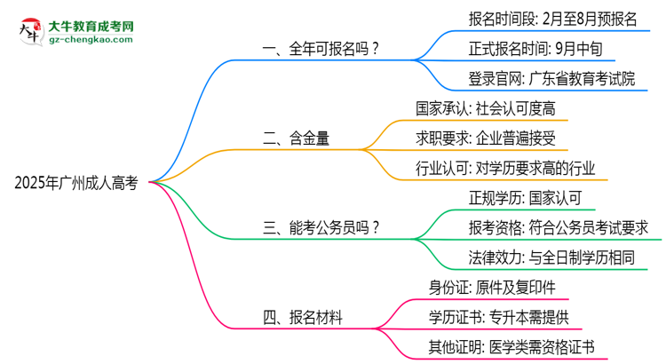 广州成人高考全年可报名？2025年报考时间节点更新思维导图