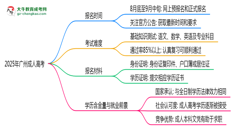 速看！2025年广州成人高考报名时间表+流程全解析思维导图