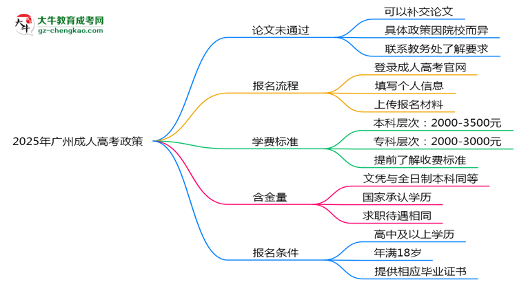 2025年广州成人高考论文未通过能否补交？毕业规则调整思维导图