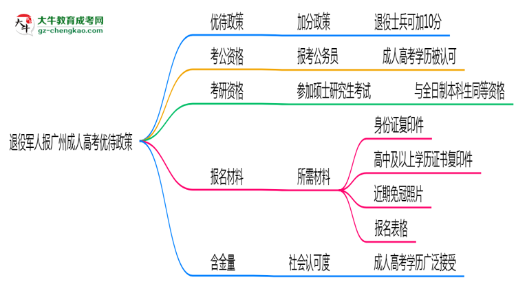 退役军人报广州成人高考有加分？2025年优待政策详解思维导图