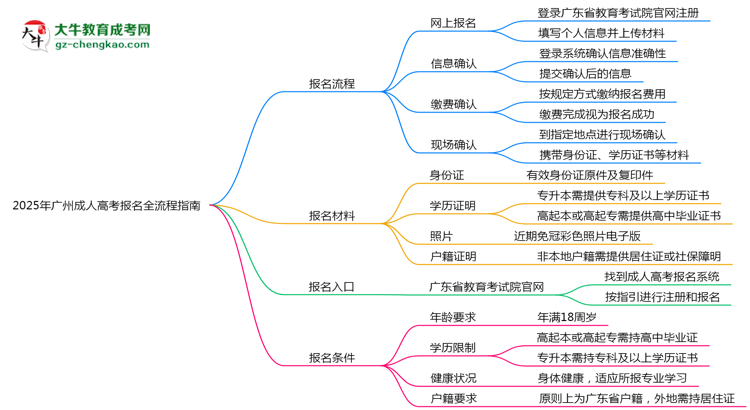 2025广州成人高考报名全流程指南（含图文教程）思维导图