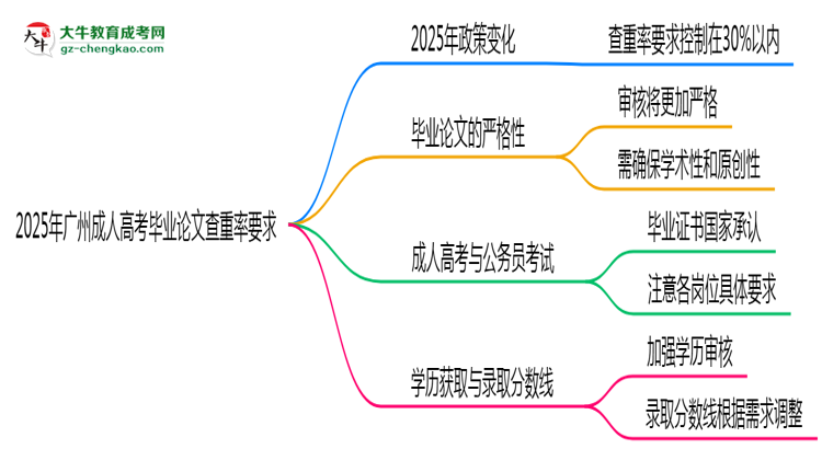 2025年广州成人高考毕业论文查重率要求提高至多少？思维导图