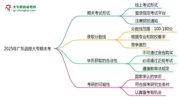 2025年广东函授大专期末考线上考？考试形式官方确认