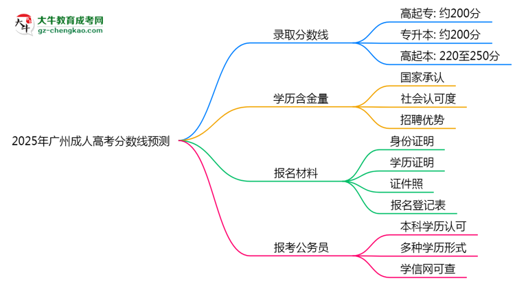 2025广州成人高考分数线预测：各专业录取标准抢先看思维导图