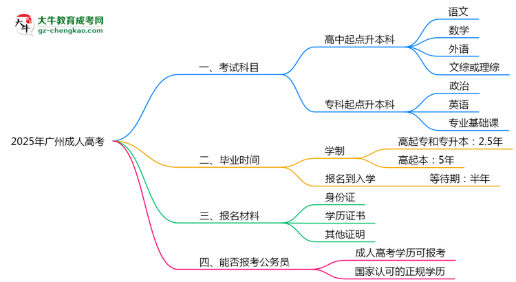 必看！2025广州成人高考入学考试科目及备考策略汇总思维导图