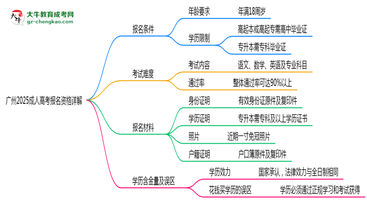 广州2025成人高考报名资格详解：这些条件你必须达标！思维导图