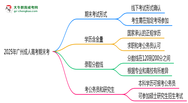 2025年广州成人高考期末考线上考？考试形式官方确认思维导图