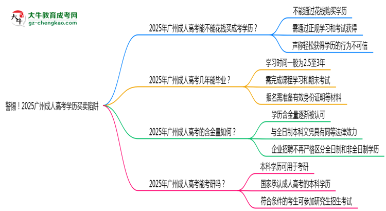 警惕！2025广州成人高考学历买卖陷阱（官方声明）思维导图