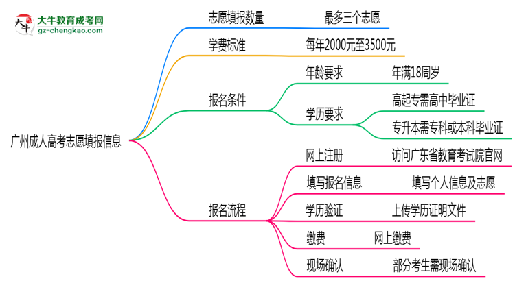 广州成人高考能填几个志愿？2025年志愿填报规则变更思维导图
