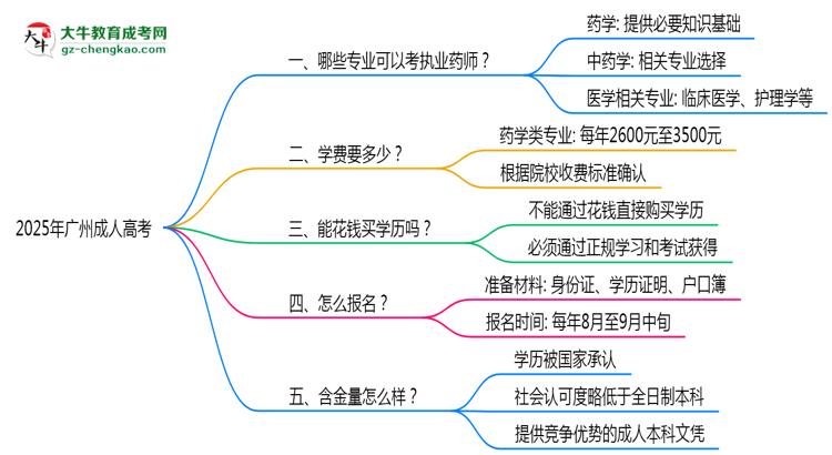 广州成人高考哪些专业可考执业药师？2025年报考条件思维导图