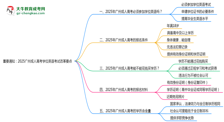 重要通知：2025广州成人高考学位英语考试改革要点思维导图