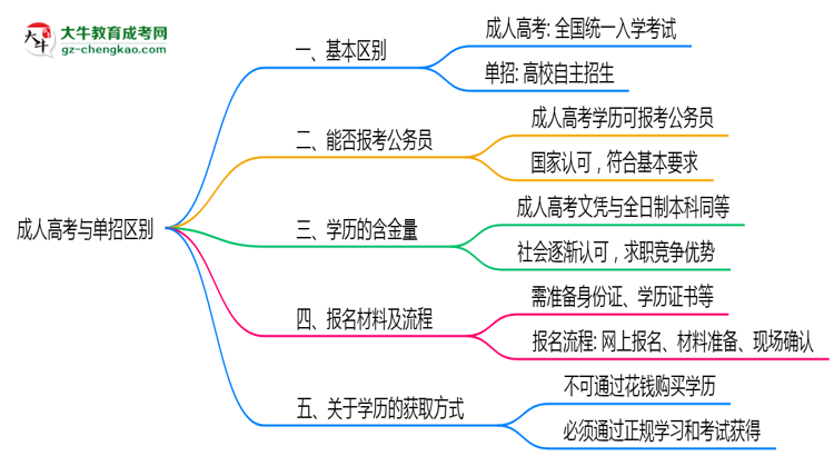 成人高考与单招区别在哪？2025年广州考生必看对比指南思维导图