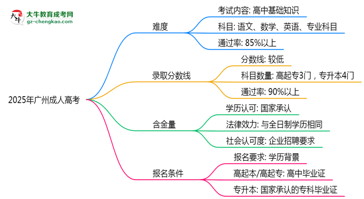 2025广州成人高考难度升级？各科目通过率数据曝光思维导图