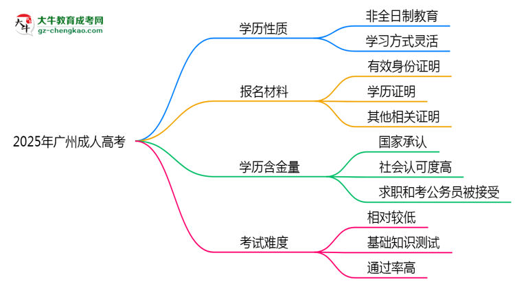官方定调：2025广州成人高考学历属全日制吗？真相揭秘思维导图