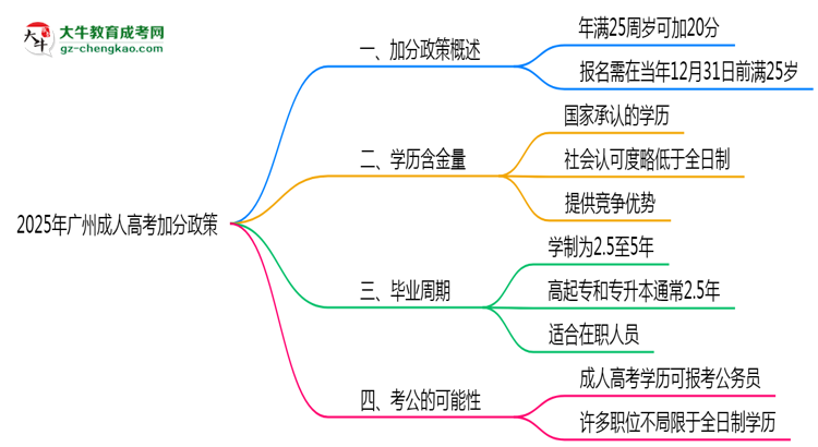 2025年广州成人高考加分政策：满多少岁可加20分？思维导图