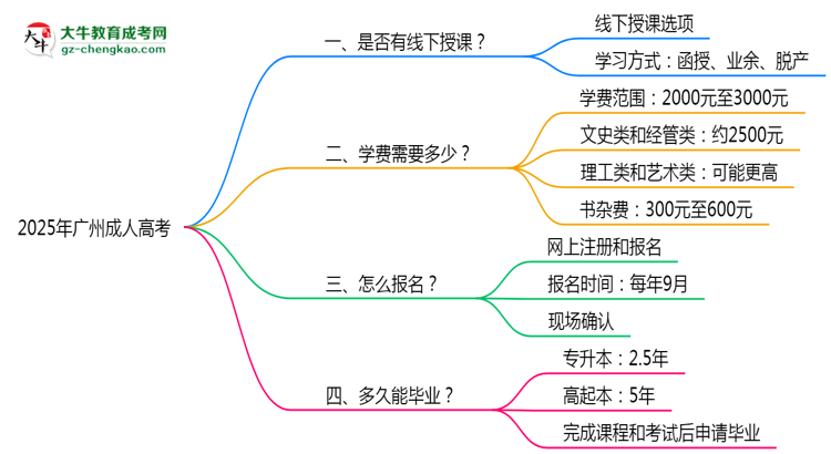 广州成人高考线下授课吗？2025年面授课程安排说明思维导图