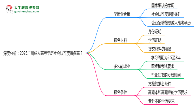 深度分析：2025广州成人高考学历社会认可度有多高？思维导图