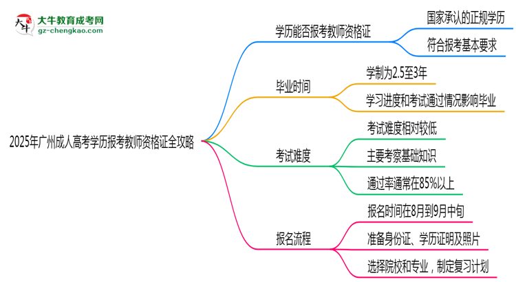 2025年广州成人高考学历报考教师资格证全攻略思维导图