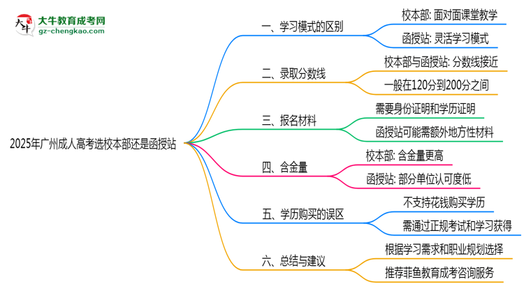 2025年广州成人高考选校本部还是函授站？6大对比解析思维导图