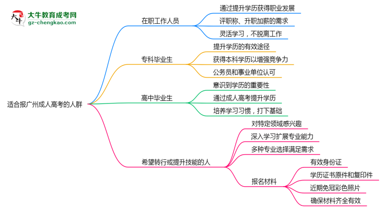 哪些人适合报广州成人高考？2025年四类人群推荐名单思维导图