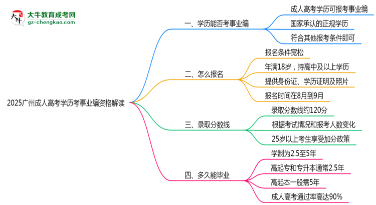 2025广州成人高考学历考事业编资格解读（最新标准）思维导图