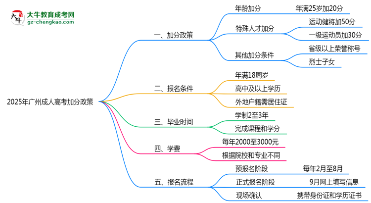 2025广州成人高考加分政策揭晓：最高可加50分条件思维导图