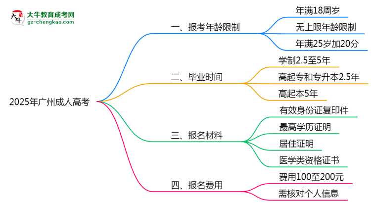 2025年广州省成人高考报考年龄限制是多少岁？思维导图