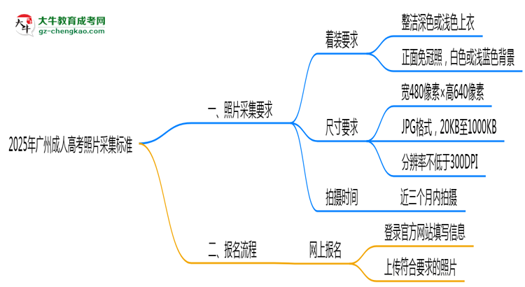 2025年广州成人高考照片采集标准：着装/尺寸要求详解思维导图