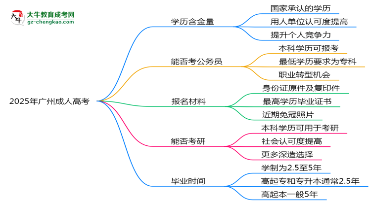 40岁报考广州成人高考是否值得？2025年学历含金量解析思维导图