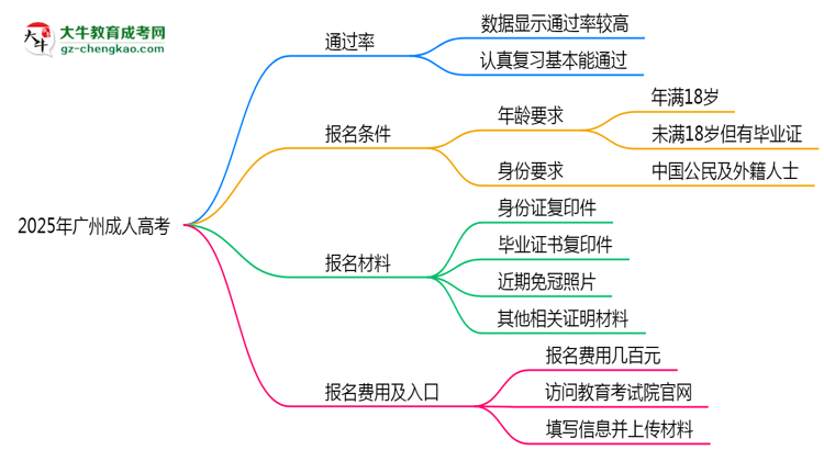 2025年广州成人高考真能“到场即过”？通过率数据曝光思维导图