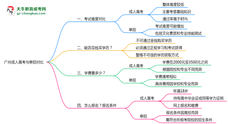 广州成人高考和单招哪个更难？2025年考试难度对比思维导图