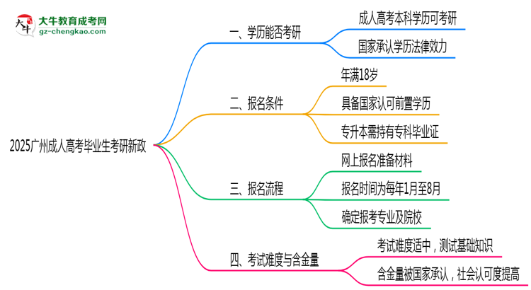 2025广州成人高考毕业生考研新政：这些限制需注意思维导图