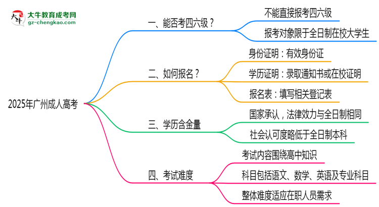 2025广州成人高考生能否考四六级？教育部最新答复思维导图