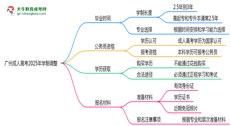 广州成人高考2025年学制调整：最快多久能拿毕业证？思维导图