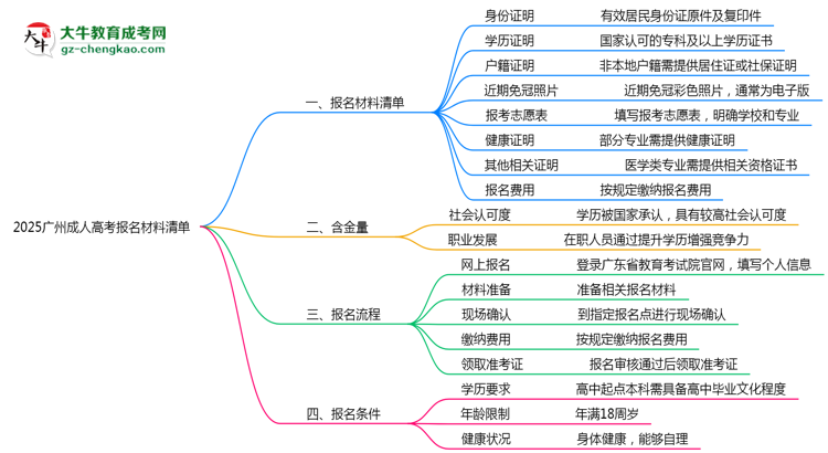 2025广州成人高考报名材料清单：8类必备文件明细思维导图