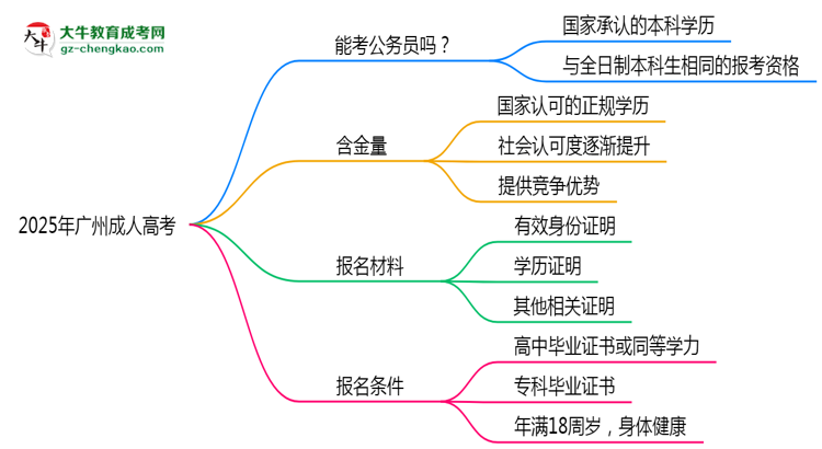 2025广州成人高考学历考公务员承认吗？官方回应来了思维导图