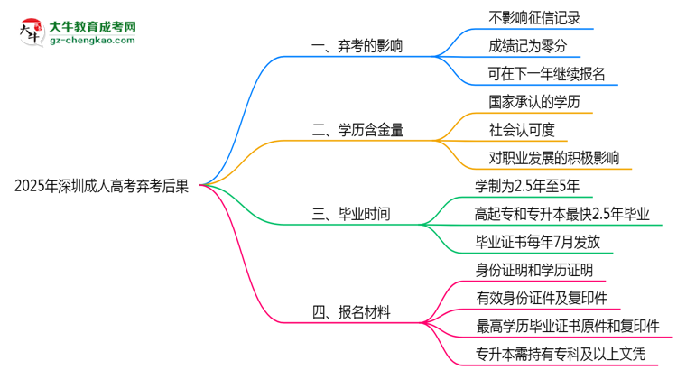 2025年深圳成人高考弃考后果：影响征信或下次报名？思维导图
