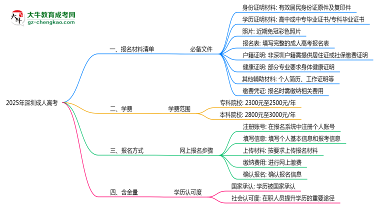 2025深圳成人高考报名材料清单：8类必备文件明细思维导图