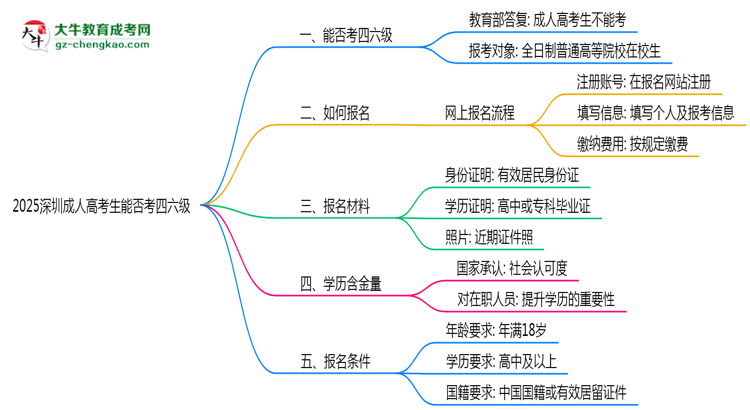 2025深圳成人高考生能否考四六级？教育部最新答复思维导图