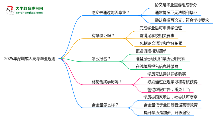 2025年深圳成人高考论文未通过能否补交？毕业规则调整思维导图
